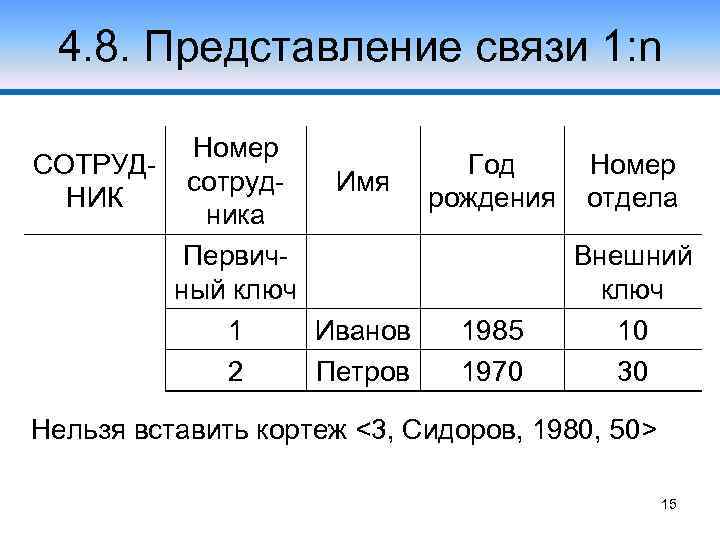 4. 8. Представление связи 1: n Номер СОТРУДГод Номер сотруд. Имя НИК рождения отдела