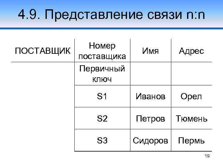 4. 9. Представление связи n: n Номер ПОСТАВЩИК поставщика Первичный ключ Имя Адрес S