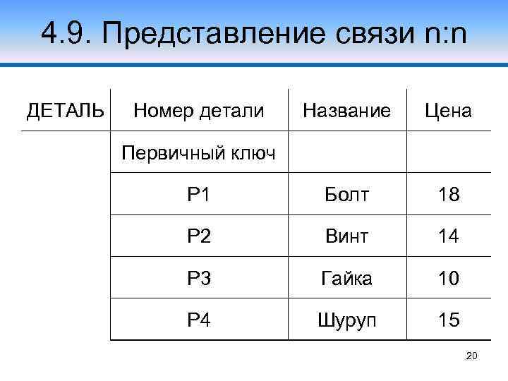 4. 9. Представление связи n: n ДЕТАЛЬ Номер детали Название Цена P 1 Болт