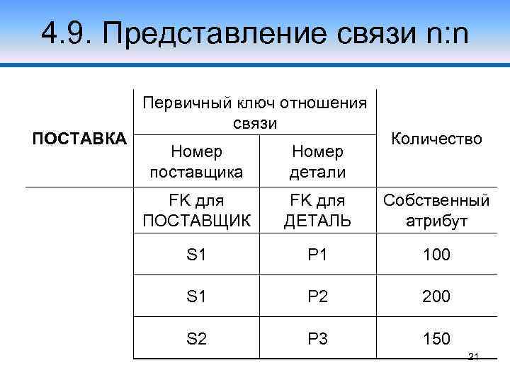 4. 9. Представление связи n: n ПОСТАВКА Первичный ключ отношения связи Количество Номер поставщика