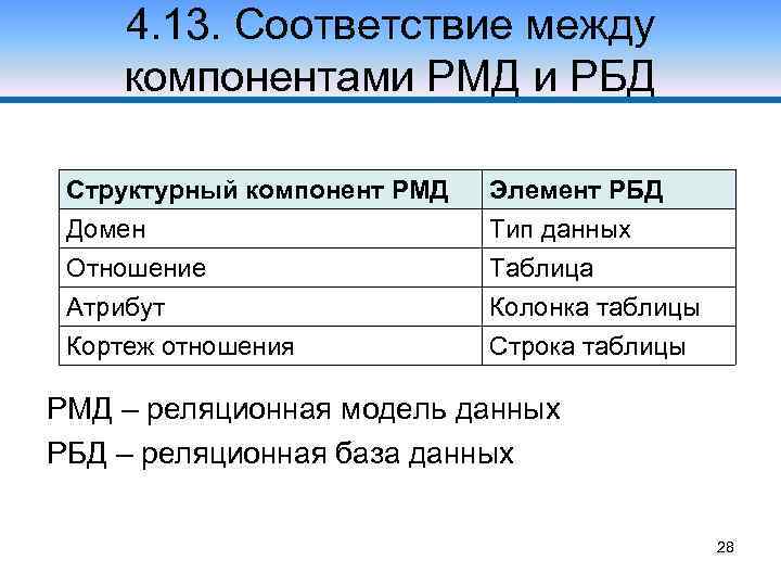 4. 13. Соответствие между компонентами РМД и РБД Структурный компонент РМД Домен Отношение Атрибут