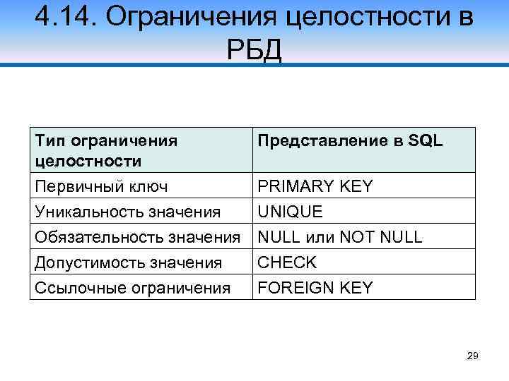 4. 14. Ограничения целостности в РБД Тип ограничения целостности Представление в SQL Первичный ключ