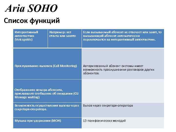 Aria SOHO Список функций Интерактивный автоответчик (Voiceguide) Например: нет ответа или занято Если вызываемый