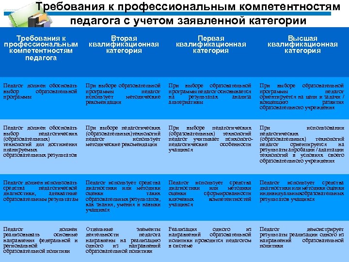 Требования к профессиональным компетентностям педагога с учетом заявленной категории Требования к профессиональным компетентностям педагога