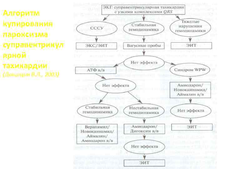 Алгоритм купирования пароксизма суправентрикул ярной тахикардии (Дощицин В. Л. , 2003) 