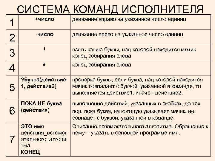 СИСТЕМА КОМАНД ИСПОЛНИТЕЛЯ 1 2 3 4 5 6 7 +число движение вправо на