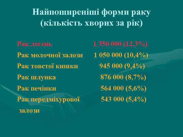 Найпоширеніші форми раку (кількість хворих за рік) Рак легень 1 350 000 (12, 3%)