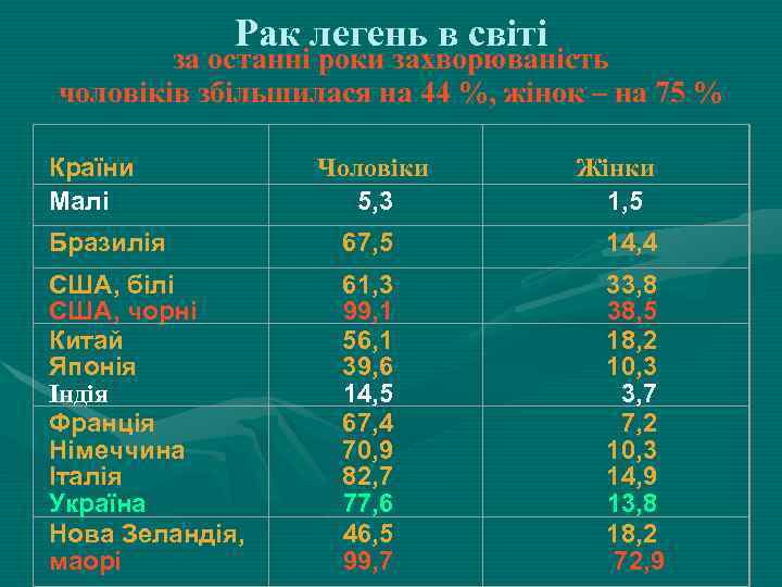 Рак легень в світі за останні роки захворюваність чоловіків збільшилася на 44 %, жінок