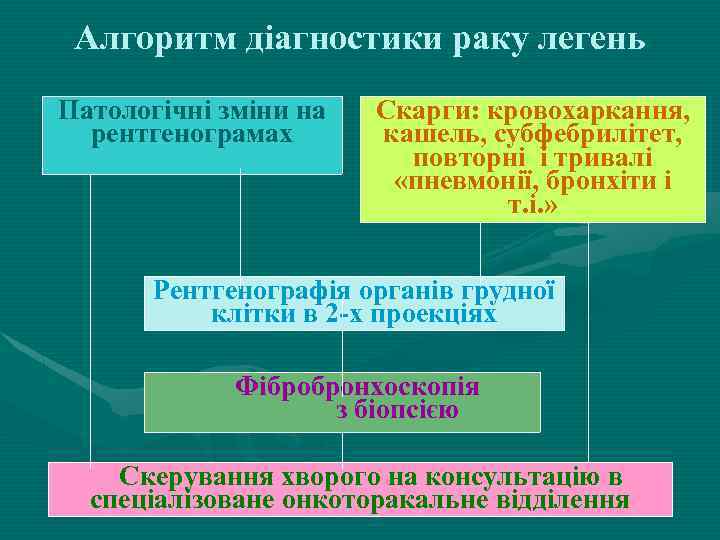 Алгоритм діагностики раку легень Патологічні зміни на рентгенограмах Скарги: кровохаркання, кашель, субфебрилітет, повторні і