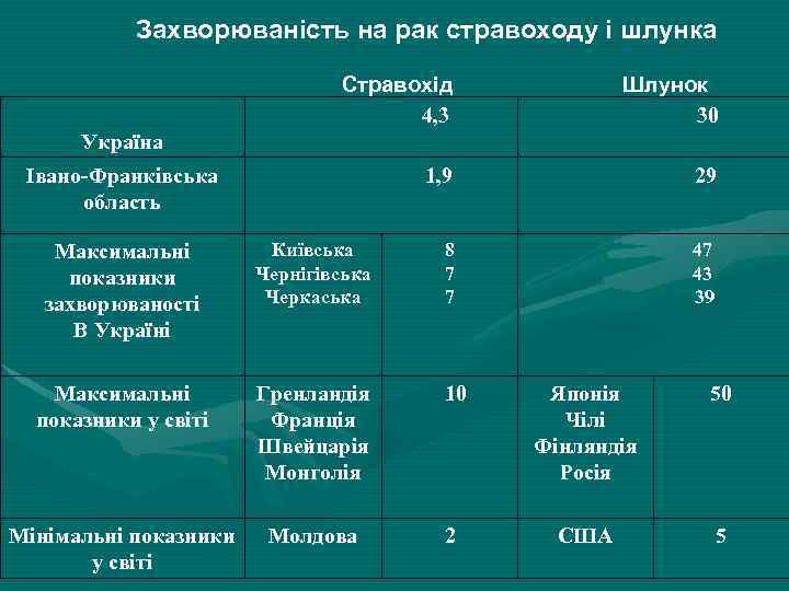 Захворюваність на рак стравоходу і шлунка Стравохід 4, 3 Шлунок 30 1, 9 29