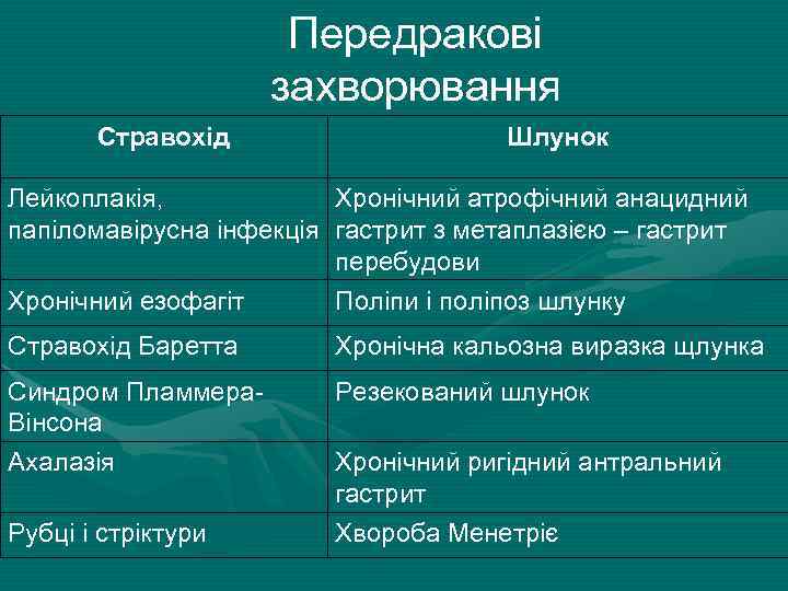 Передракові захворювання Стравохід Шлунок Лейкоплакія, Хронічний атрофічний анацидний папіломавірусна інфекція гастрит з метаплазією –