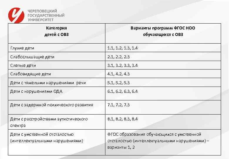 Категория детей с ОВЗ Варианты программ ФГОС НОО обучающихся с ОВЗ Глухие дети 1.