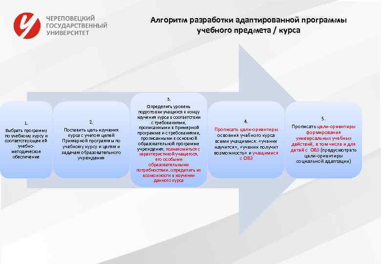 Алгоритм разработки адаптированной программы учебного предмета / курса 3. 1. Выбрать программу по учебному