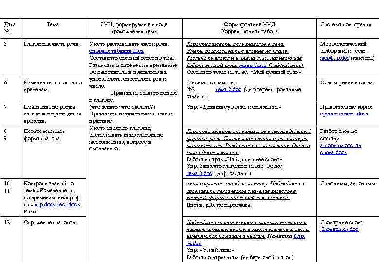 Дата №. Тема ЗУН, формируемые в ходе прохождения темы 5 Глагол как часть речи.
