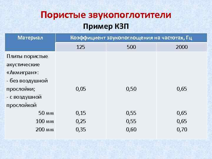 Пористые звукопоглотители Пример КЗП Материал Коэффициент звукопоглощения на частотах, Гц 125 Плиты пористые акустические
