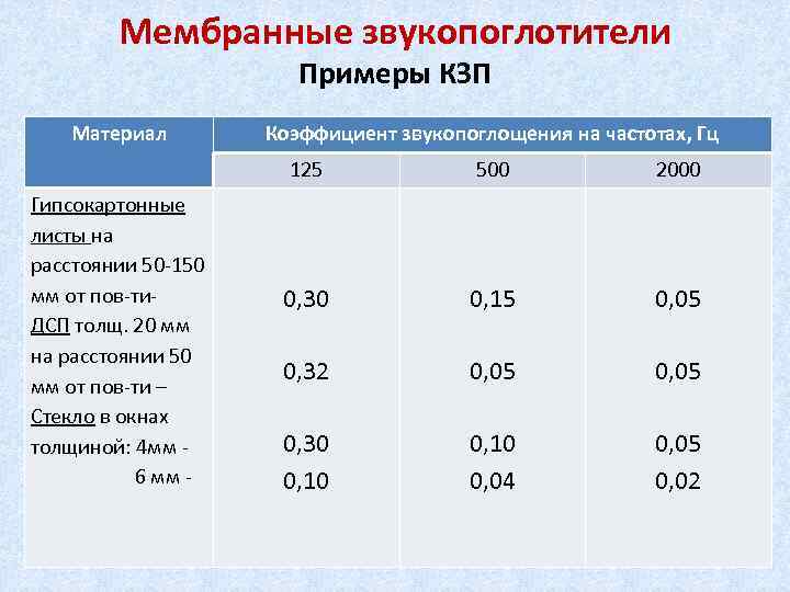 Мембранные звукопоглотители Примеры КЗП Материал Коэффициент звукопоглощения на частотах, Гц 125 Гипсокартонные листы на