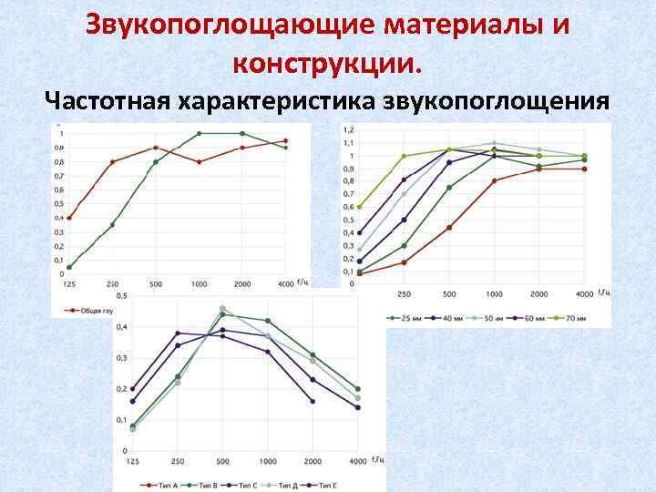 Звукопоглощающие материалы и конструкции. Частотная характеристика звукопоглощения 