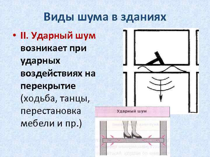 Виды шума в зданиях • II. Ударный шум возникает при ударных воздействиях на перекрытие