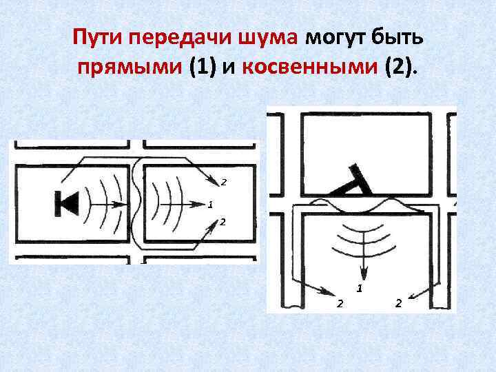 Пути передачи шума могут быть прямыми (1) и косвенными (2). 