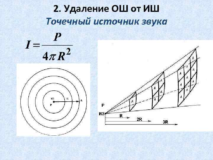 2. Удаление ОШ от ИШ Точечный источник звука 