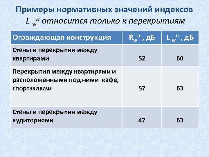 Примеры нормативных значений индексов L wн относится только к перекрытиям Ограждающая конструкция Rwн ,