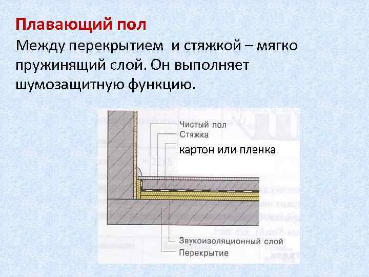 Плавающий пол Между перекрытием и стяжкой – мягко пружинящий слой. Он выполняет шумозащитную функцию.