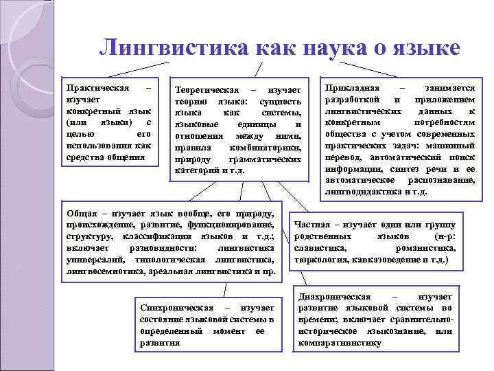 Сообщение таблица. Лингвистика как наука о языке. Основные разделы лингвистики.. Структура языкознания. Структура лингвистики. Языкознание как наука.