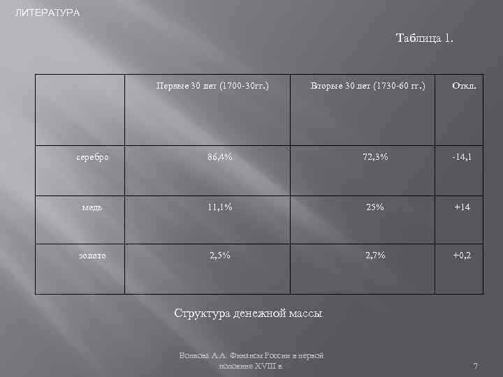 ЛИТЕРАТУРА Таблица 1. Первые 30 лет (1700 -30 гг. ) Вторые 30 лет (1730