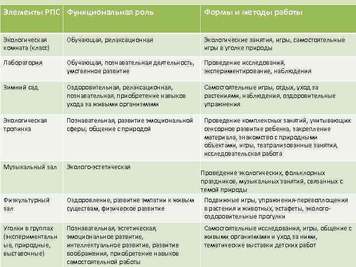 Функциональные роли в функциональном задании. Типы экологических занятий. Характеристика типов экологических занятий таблица. Функциональные роли. Типы экологических занятий в ДОУ.