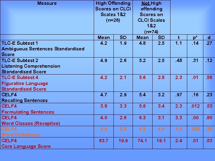 Measure TLC-E Subtest 1 Ambiguous Sentences Standardised Score TLC-E Subtest 2 Listening Comprehension Standardised