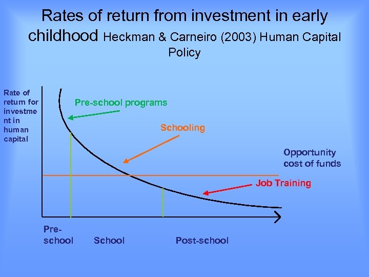 Rates of return from investment in early childhood Heckman & Carneiro (2003) Human Capital