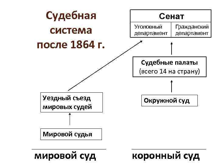 Схема судебной системы по судебной реформе 1864