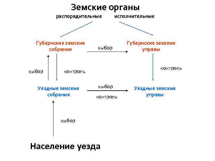 Распорядительные органы земств. Распорядительные земские органы. Схема распорядительные органы земские собрания. Распорядительные органы исполнительные органы земские собрания. Земские собрания и земские управы схема органов.