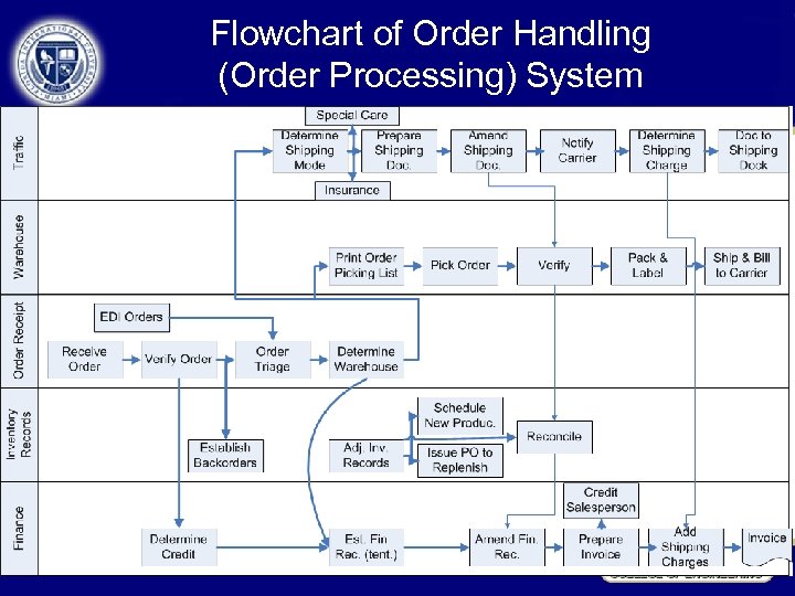 Flowchart of Order Handling (Order Processing) System © 2008 Prentice Hall 4 -14 