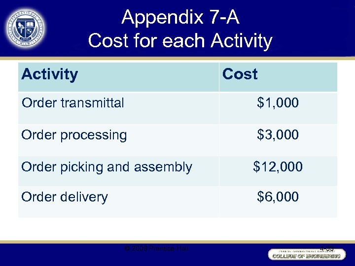 Appendix 7 -A Cost for each Activity Cost Order transmittal $1, 000 Order processing