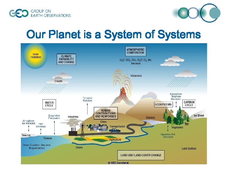 Our Planet is a System of Systems © GEO Secretariat 