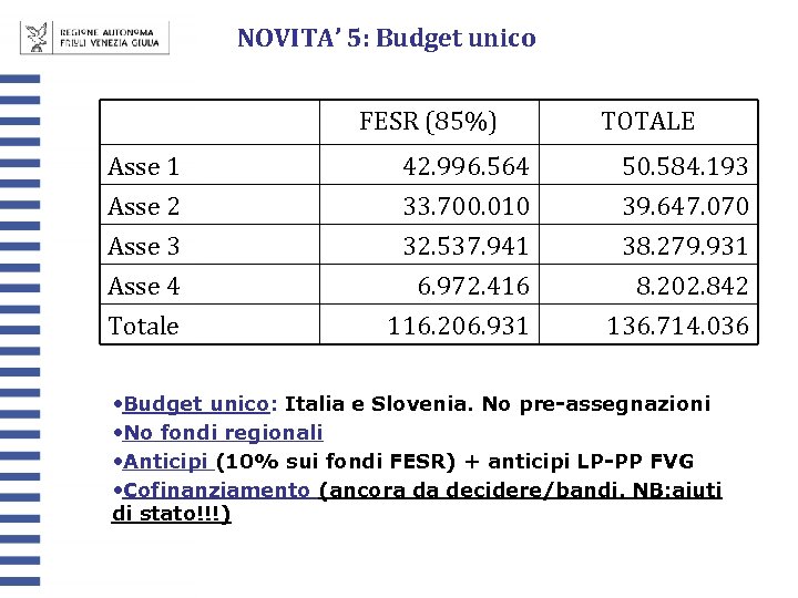 NOVITA’ 5: Budget unico FESR (85%) Asse 1 Asse 2 Asse 3 Asse 4