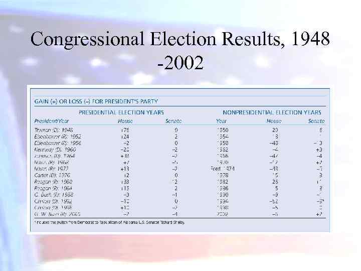 Congressional Election Results, 1948 -2002 