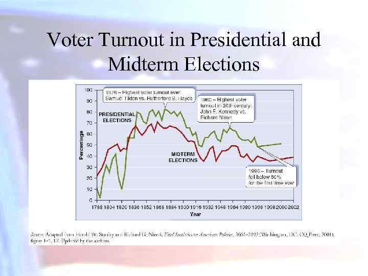 Voter Turnout in Presidential and Midterm Elections 