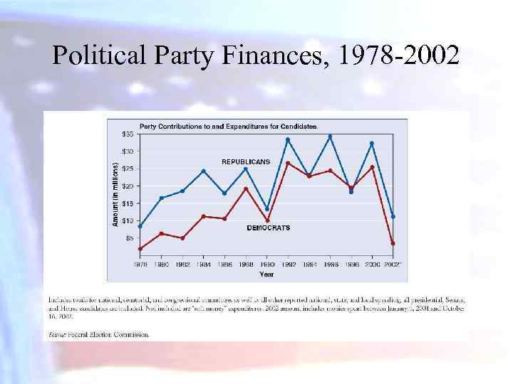 Political Party Finances, 1978 -2002 