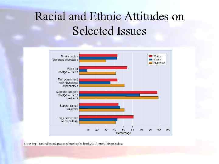 Racial and Ethnic Attitudes on Selected Issues 