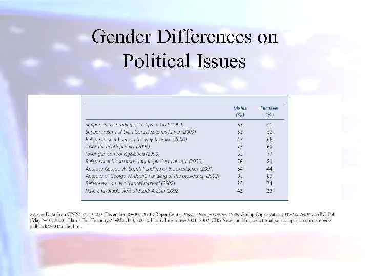 Gender Differences on Political Issues 