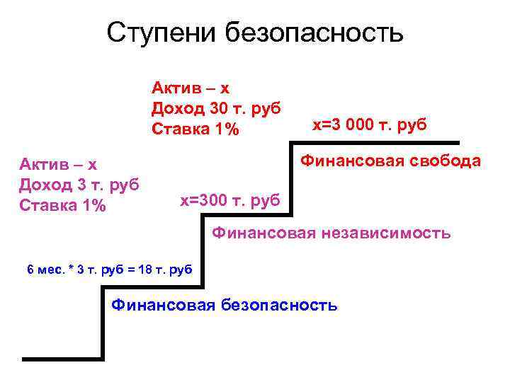 Ступени безопасность Актив – х Доход 30 т. руб Ставка 1% Актив – х