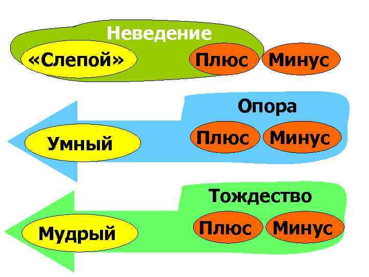 Неведение Плюс «Слепой» Минус Опора Умный Плюс Минус Тождество Мудрый Плюс Минус 