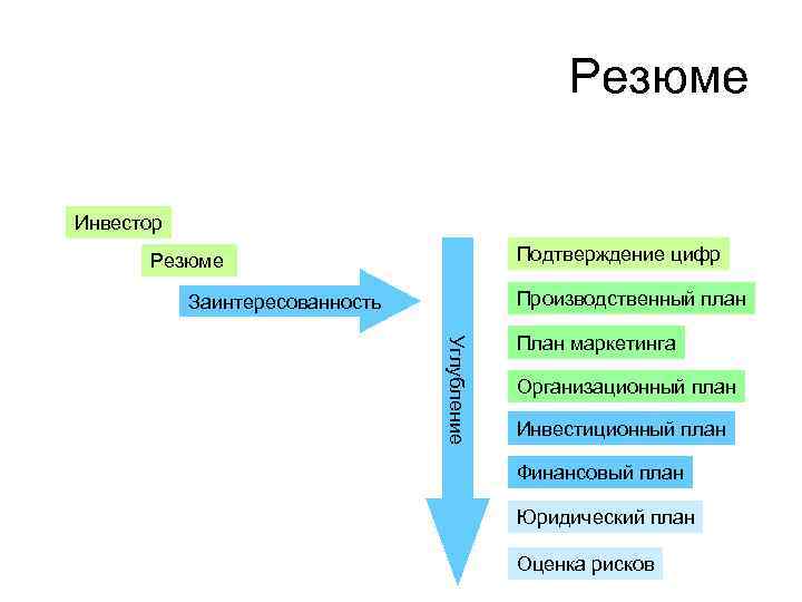 Резюме Инвестор Подтверждение цифр Резюме Производственный план Заинтересованность Углубление План маркетинга Организационный план Инвестиционный