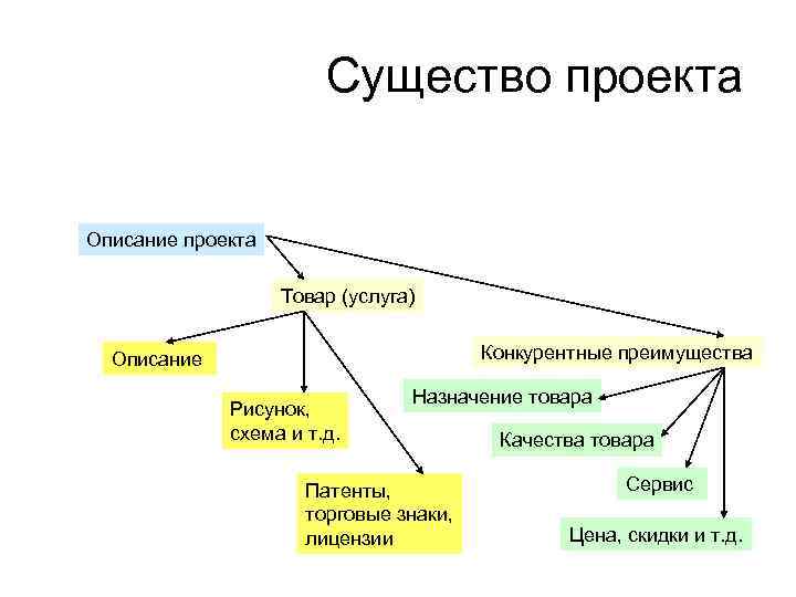 Существо проекта Описание проекта Товар (услуга) Конкурентные преимущества Описание Рисунок, схема и т. д.