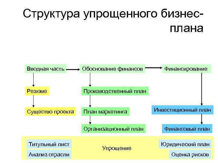 Структура упрощенного бизнесплана Вводная часть Обоснование финансов Резюме Производственный план Существо проекта План маркетинга