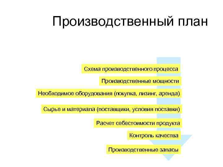 Производственный план Схема производственного процесса Производственные мощности Необходимое оборудования (покупка, лизинг, аренда) Сырье и