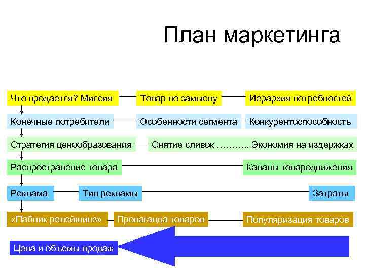 Маркетинговый план содержание