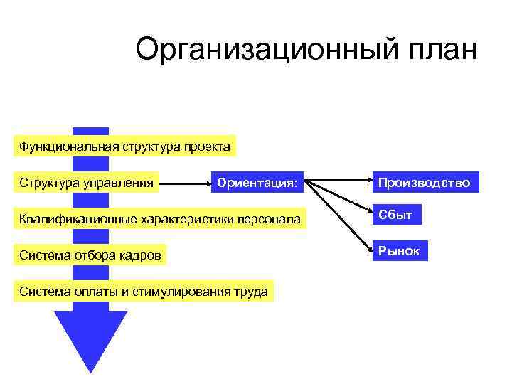 Функциональный план это